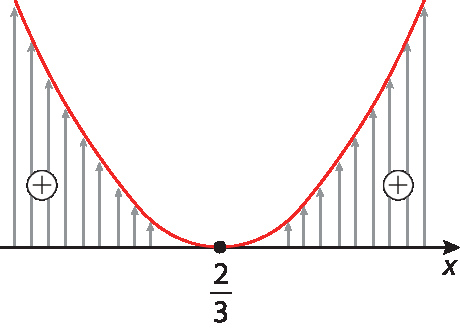 Ilustração. Esboço do gráfico. Eixo x. Uma parábola com concavidade para cima passa pelo valor 2 terços. Na região à esquerda de 2 terços, acima do eixo x, a função é positiva. Na região à direita de 2 terços, acima do eixo x, a função também é positiva.
