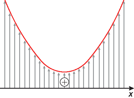 Ilustração. Esboço do gráfico. Eixo x. Uma parábola com concavidade para cima, acima do eixo x. Na região  acima do eixo x, a função é positiva.