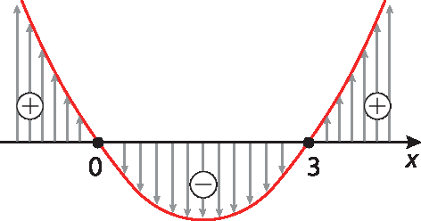 Ilustração. Esboço do gráfico. Eixo x. Uma parábola com concavidade para baixo passa pelos valores 0 e 3. Na região à esquerda, acima do eixo x e à esquerda de 0, a função é positiva. Na região abaixo do eixo x, entre 0 e 3, a função é negativa. À direita, na região acima do eixo x e à direita de 3, a função é negativa.