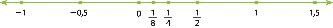 Ilustração. Reta real com os pontos, nessa ordem: menos 1, menos 0,5, 0, fração 1 oitavo; fração 1 quarto; fração um meio; 1 e 1,5.