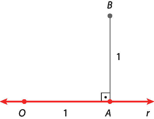Ilustração. Reta r, que passa pelo segmento O A de medida 1. Segmento de reta A B, de medida 1, perpendicular à reta r.