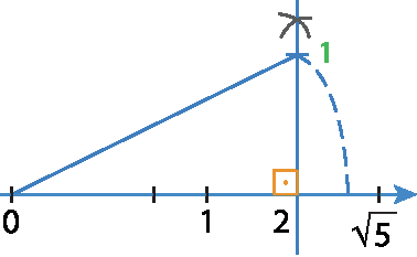 Semirreta horizontal com pontos 0, 1, 2 e raiz quadrada de 5. Reta vertical sobre 2. Reta diagonal de 0 até topo da reta vertical. Linha curvada à direita para reta horizontal.