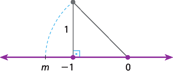 Ilustração. Reta com os pontos: m. menos 1, 0. Triângulo retângulo formado por cateto, de 0 até menos 1, e outro cateto, segmento vertical, medindo 1. Um arco é tracejado do topo do triângulo para m.