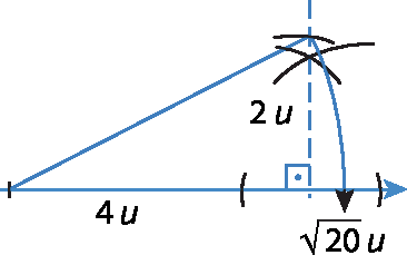 Ilustração. Construção de triângulo retângulo de catetos medindo 4u e 2u, e hipotenusa medindo raiz quadrada de 20, u.