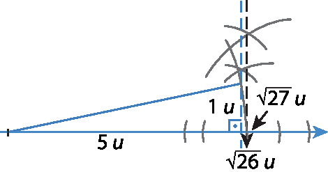 Ilustração. Construção de triângulo retângulo de catetos medindo 5u e 1u, e hipotenusa medindo raiz quadrada de 27u.