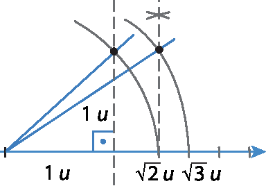 Ilustração. Construção de triângulos de catetos medindo 1u e hipotenusas medindo raiz quadrada de 2 que multiplica u e raiz quadrada de 3 que multiplica u.