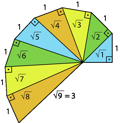 Ilustração. Esquema. Triângulos coloridos dispostos em espiral. Do centro para a parte externa, a medida da hipotenusa de cada triângulo é: raiz quadrada de 1, raiz quadrada de 2, raiz quadrada de 3, raiz quadrada de 4, raiz quadrada de 5, raiz quadrada de 6, raiz quadrada de 7, raiz quadrada de 8. Raiz quadrada de 9 igual a 3. Todos os triângulos possuem um cateto de medida 1.