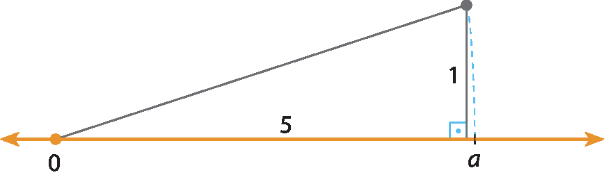 Ilustração. Triângulo retângulo de catetos 1 e 5, sendo que o cateto de comprimento 5 está sobre uma reta. Reta tracejada liga extremidade de altura 1 ao ponto a na reta, à direita do ângulo reto.