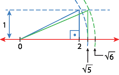 Ilustração. Eixo x com ponto 0 e 2. Reta vertical em 2. Linha curvada para direita em raiz quadrada de 5 e raiz quadrada de 6. Reta diagonal de 0 para topo de raiz quadrada de 5 e raiz quadrada de 6. Acima, linha horizontal tracejada com distância de 1 até eixo x.