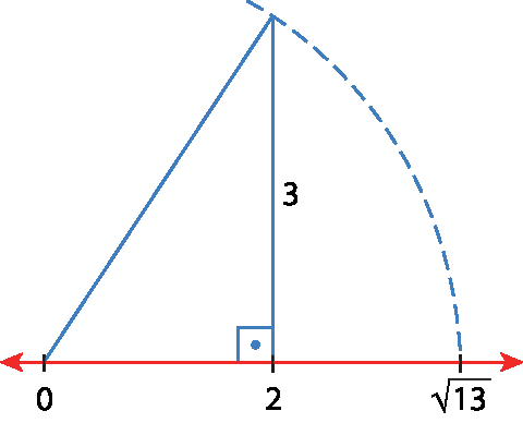 Ilustração. Eixo x com ponto 0, 2 e raiz quadrada de 13. Reta vertical em 2 com medida 3. Reta diagonal de 0 para topo de 3. Linha curvada para direita em raiz quadrada de 13.