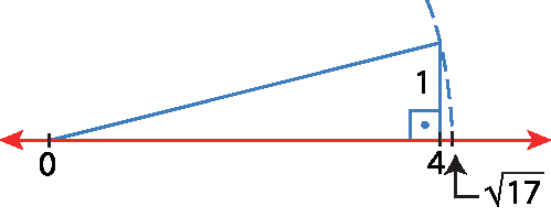 Ilustração. Eixo x com ponto 0, 4. Reta vertical em 4 com medida 1. Linha curvada para direita em raiz quadrada de 17.