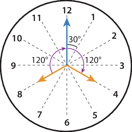 Esquema de relógio redondo com números de 1 a 12. O ponteiro maior azul aponta para o 12. Linhas tracejadas que saem de extremidades 1 e 7; 2 e 8; 3 e 9; 4 e 10; 5 e 1, 6 e 12. Um ponteiro menor laranja aponta para o 4 e outro ponteiro laranja aponta para o 8.  Ângulo de 120 graus de 8 a 12. Ângulo de 30 graus em 12 a 1 e ângulo de 120 graus de 12 a 4.