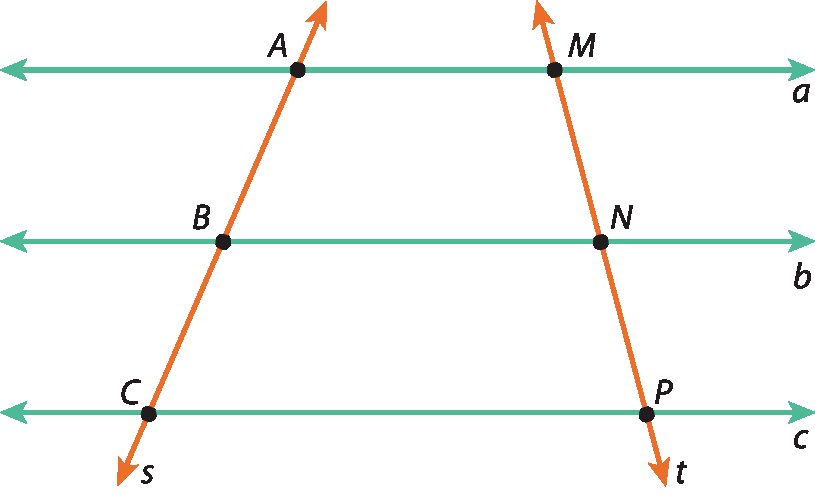 Ilustração. Retas paralelas horizontais, de cima para baixo,  a, b, c e retas transversais s e t, inclinadas para dentro. À esquerda, reta transversal s: corta a reta c no ponto C:  corta a reta b no ponto B:  corta a reta a no ponto A. À direita, reta transversal t:  corta a reta c no ponto P:  corta a reta b no ponto N;  corta a reta a no ponto M.