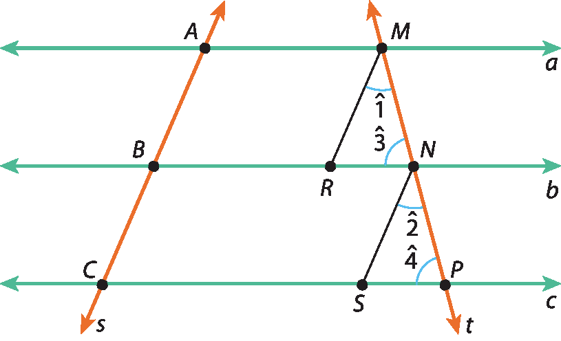 Ilustração. Retas paralelas horizontais, de cima para baixo,  a, b, c e duas retas transversais inclinadas para dentro s e t . À esquerda,  reta  transversal s: corta a reta c no ponto C;  corta a reta b no ponto B;  corta a reta a no ponto A. À direita, reta  transversal t:  corta a reta c no ponto P:  corta a reta b no ponto N;  corta a reta a no ponto M. À esquerda da reta transversal t: ponto R pertencente a reta b , forma segmento RM; abertura  entre a reta transversal t e segmento RM forma ângulo 1, com vértice em M; abertura entre á esquerda da reta transversal t e reta b,  forma ângulo 3; ponto S pertencente a reta c , forma segmento SN, abertura  entre a reta transversal t e segmento SN forma ângulo 2, com vértice em N; abertura a esquerda, entre a  reta transversal t e reta c forma ângulo 4.