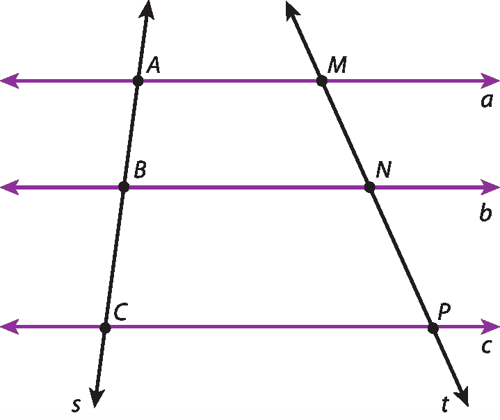 Ilustração. Retas paralelas horizontais, de cima para baixo,  a, b, c e duas retas transversais inclinadas para dentro. À esquerda, reta transversal s: corta a reta c no ponto C:  corta a rea b no ponto B:  corta a reta a no ponto A. À direita, reta transversal t:  corta a reta c no ponto P:  corta a reta b no ponto N;  corta a reta a no ponto M.