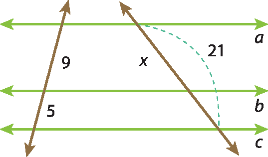 Ilustração. Retas paralelas horizontais, de cima para baixo,  a, b, c e duas retas transversais inclinadas para dentro. Segmento de reta de medida 9, marcado na reta transversal da esquerda, entre retas a e b; Segmento de reta de medida 5, marcado na reta  transversal da esquerda, entre retas b e c; Segmento de reta de medida x, marcado na reta transversal da direita, entre retas a e b; Segmento de reta de medida 21, marcado na reta transversal da direita entre retas a e c.