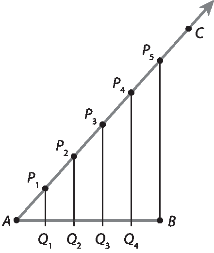 Ilustração. Segmento AB,  horizontal e semirreta AC inclinada, formando um ângulo agudo. Segmentos A,P1=P1,P2 =P2,P3 =P3, P4 =P4,P5, todos na semirreta AC. Segmento de reta uni P5 com B. Segmento paralelo, passando por P4 determina Q4 Segmento paralelo, passando por P3 determina Q3 Segmento paralelo, passando por P2 determina Q2 Segmento paralelo, passando por P1 determina Q1 Q1, Q2, Q3, Q4 pertencem ao segmento AB.