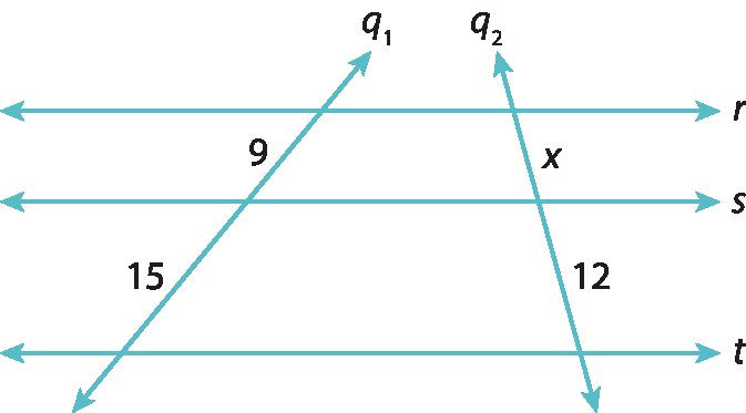 Ilustração. Retas paralelas horizontais, de cima para baixo, r, s, t e duas retas transversais, q1 e q2, inclinadas para dentro. Segmento de reta de medida 9, marcado na reta transversal da esquerda, q1, entre retas r e s. Segmento de reta de medida 15, marcado na reta  transversal da esquerda, q1, entre retas s e t. Segmento de reta de medida x, marcado na reta transversal da direita, q2, entre retas r e s. Segmento de reta de medida 12, marcado na reta transversal da direita, q2, entre retas s e t.