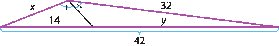 Ilustração. Triângulo de base medindo 42 e lados medindo x e 32. A bissetriz do ângulo oposto à base divide a base em dois segmentos, medindo 14 e y.