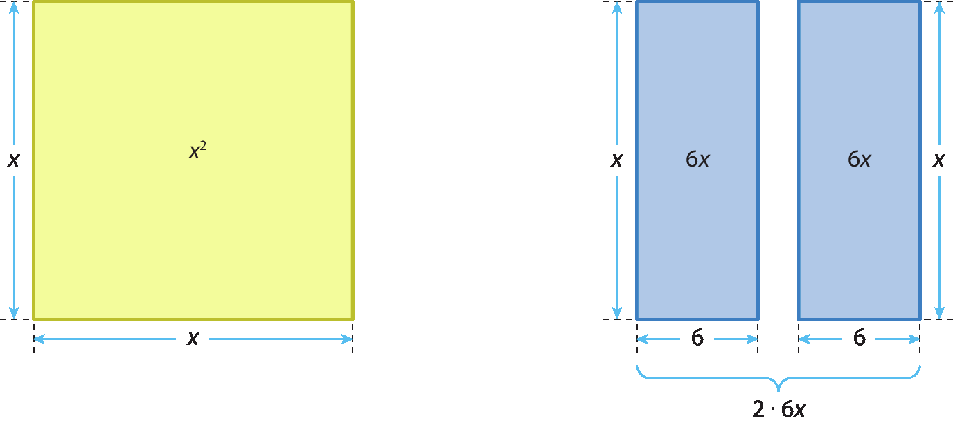 Ilustrações. À esquerda, quadrado amarelo cujos lados medem x, e a área x elevado ao quadrado. À direita, dois retângulos verticais azuis idênticos, cujos lados medem 6 e x. As áreas são iguais a 6 vezes x. Abaixo, um esquema mostra que a medida total dos dois retângulos é 2 vezes 6 vezes x.
