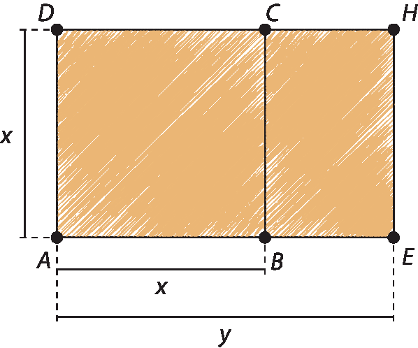 Ilustração. Quadrado ABCD com medida x por x. Ao lado, retângulo CBHE.  medida de A até E é y.