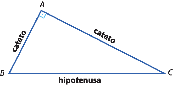 Ilustração. Triângulo ABC. Lado AC e AB nomeados como cateto. Lado BC nomeado como hipotenusa. Ângulo reto em A.