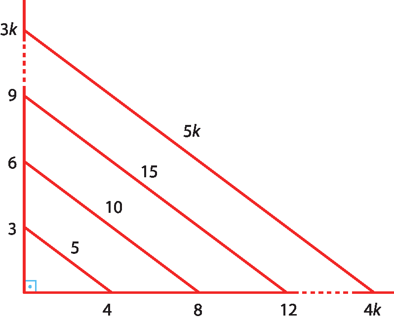 Esquema. Na parte inferior, reta horizontal com pontos: 4, 8, 12, 4k. À esquerda, reta vertical com pontos: 3, 6, 9 e 3k. Retas diagonais ligam pontos à esquerda e abaixo. Do ponto 4 a 3 mede 5. Do ponto 8 a 6 mede 10. Do ponto 12 a 9 mede 15. Do ponto 4k a 3k mede 5k.