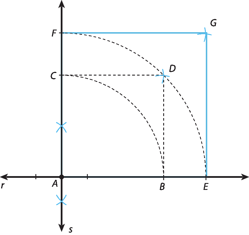 Ilustração. Eixo horizontal  r com pontos A, B e E. Eixo vertical s passa sobre ponto A, com pontos C e F. O ponto B liga com C formando ponto D na extremidade superior direita. E liga com G. Arco traçado sobre D em EF.