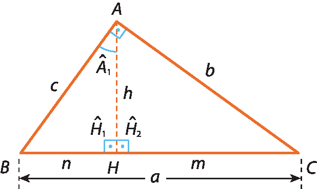 Ilustração. Triângulo ABC. De A, segmento de reta h até lado BC, no ponto H e ângulo reto em H. As medidas dos lados são: AB: c. AC: b e BC: a. Em H, ângulo H1 e H2. Em A, ângulo A 1. De B até H, medida n e de H até c, medida m.