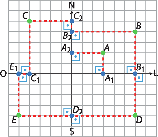 Ilustração. Malha quadriculada com eixo OL na horizontal e eixo NS na vertical. Pares ordenados: A (3, 2); B (6, 4); C (menos 4, 5); D (6, menos 4); E (menos 5, menos 4); A1 (3, 0); B1 (6, 0); C1 (menos 4, 0); D1 (6, 0); E1 (menos 5, 0), A2 (0, 2); B2 (0, 4); C2 (0, 5); D2 (0, menos 4); E2 (0, menos 4).