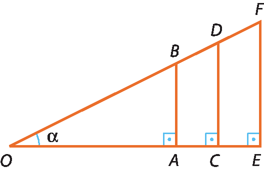 Ilustração. Triângulo OEF com ângulo alfa em O e ângulo reto em E. Dentro do triângulo estão dois segmentos perpendiculares à OE: AB e CD.