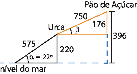 Ilustração. Na parte inferior, linha tracejada indicando nível do mar. Acima, um ponto Urca e, mais acima e à esquerda, o ponto Pão de Açúcar. Um ponto no nível do mar forma um triângulo retângulo com Urca e sua projeção na linha tracejada, destacando as medidas: ponto no nível do mar até Urca: 575; Urca até a projeção ortogonal: 220; ângulo de vértice no ponto não ortogonal da linha do mar: alpha igual a 22 graus. Urca e Pão de Açúcar também formam um triângulo retângulo, que é reto em um ponto que é projeção ortogonal de Pão de Açúcar na altura de Urca, destacando as medidas: Urca até Pão de Açúcar: 750; Pão de Açúcar até projeção ortogonal na altura de Urca: 176; Pão de Açúcar até o nível do mar: 396; ângulo de Urca é beta.
