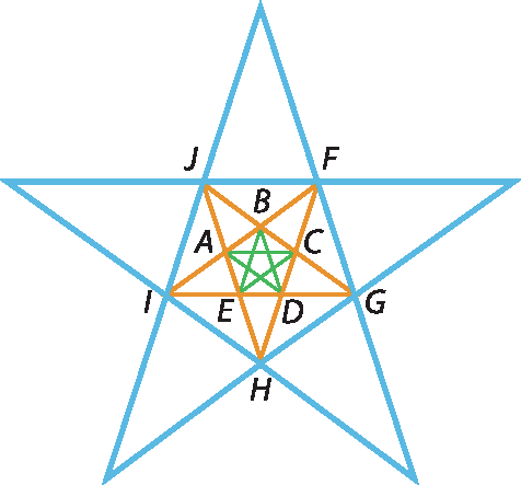 Ilustração. Pentágono ABCDE em laranja. Dentro, diagonais verdes formam uma estrela de cinco pontas. Ao redor do pentágono, prolongando cada um de seus lados, os pontos de encontro F, G, H, I e J formam uma estrela de cinco pontas, também em laranja. Unindo as pontas da estrela, se forma o pentágono FGHIJ em azul, e prolongando seus lados até os pontos de encontro, se forma mais uma estrela de cinco pontas.