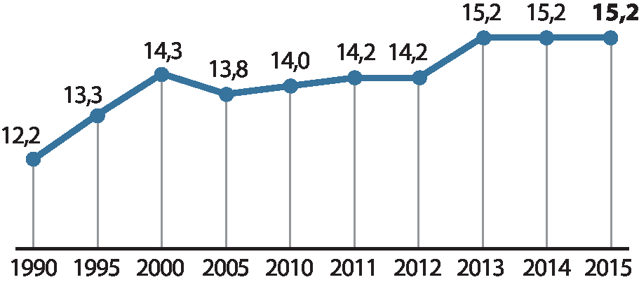 Gráfico de linha. Título: Expectativa de anos de estudo. Eixo x: estão os anos de 1990 a 2015. Os dados do gráfico são: 1990: 12,2. 1995: 13,3. 2000: 14,3. 2005: 13,8. 2010: 14,0. 2011: 14,2. 2012: 14,2. 2013: 15,2. 2014: 15,2. 2015: 15,2.