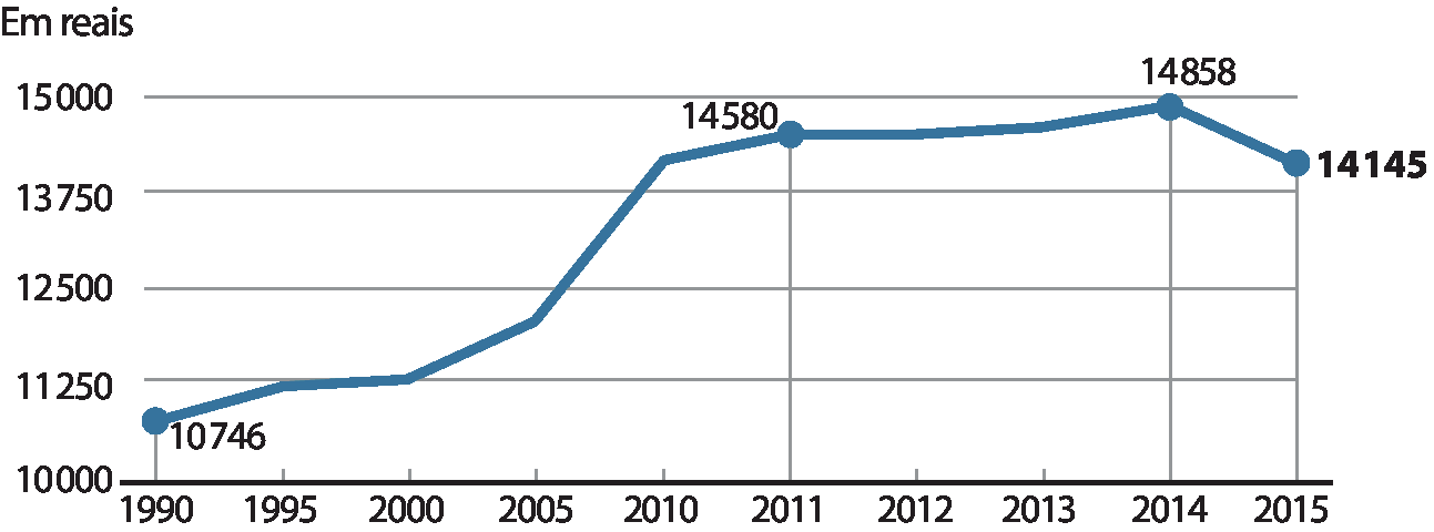 Gráfico de linha. Título: Renda Nacional Bruta per capita (PPS). Eixo x: estão os anos de 1990 a 2015. Eixo y: indicação em reais de 10.000 a 15.000. Os dados do gráfico são: Em 1990: 10.746 reais. 2011: 14.580 reais. 2014: 14.858 reais. 2015: 14.145 reais.