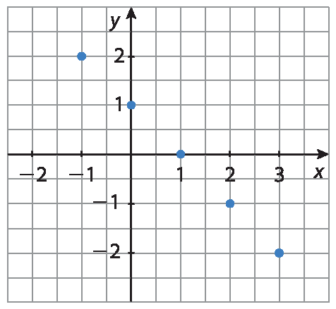 Ilustração. Malha quadriculada com plano cartesiano. No eixo x, são destacados os valores menos 2, menos 1, 1, 2 e 3. No eixo y, os valores menos 2, menos 1, 1 e 2. No plano, os pontos destacados são: (menos 1, 2), (0, 1), (1, 0), (2, menos 1) e (3, menos 2).