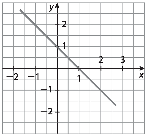 Ilustração. Malha quadriculada com plano cartesiano. No eixo x, são destacados os valores menos 2, menos 1, 1, 2 e 3. No eixo y, os valores menos 2, menos 1, 1 e 2. No plano, é traçada uma reta inclinada para baixo, que passa pelos pontos (menos 1, menos 2) e (2, menos 1).