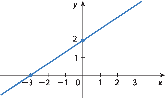 Gráfico cartesiano x, y, de função. No eixo horizontal x, são destacados os valores menos 3, menos 2, menos 1, 0, 1, 2 e 3. No eixo vertical y, são destacados os valores 0, 1 e 2. Uma reta é traçada, em azul, passando pelos pontos (menos 3, 0) e (0, 2).