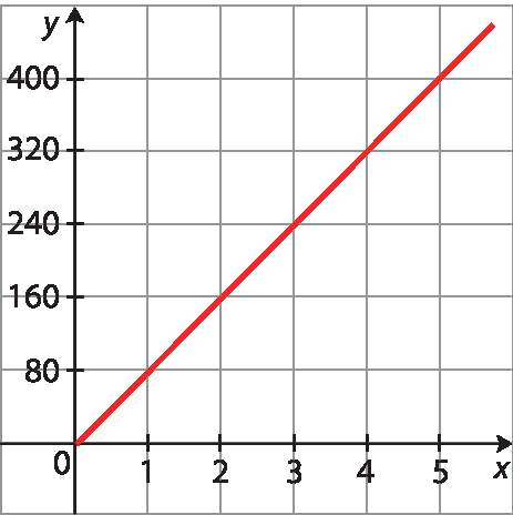 Ilustração. Gráfico. No eixo x, são destacados os valores 0, 1, 2, 3, 4 e 5. No eixo y, são destacados os valores, 0, 80, 160, 240, 320 e 400. Uma reta inclinada para cima é traçada, em vermelho, passando pelos pontos (0, 0), (1, 80), (2, 160), (3, 240), (4, 320) e (5, 400).