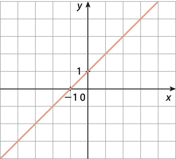 Gráfico no plano cartesiano x y, em malha quadriculada. Uma reta passa pelos pontos (menos 1, 0) e (0, 1).