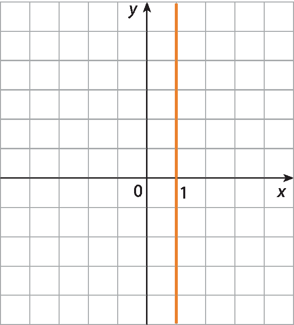 Gráfico no plano cartesiano x y, em malha quadriculada. Uma reta vertical que passa pelo ponto x igual a 1 é traçada.