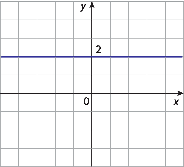 Gráfico no plano cartesiano x y, em malha quadriculada. Uma reta horizontal, que passa pelo ponto y igual a 2, é traçada.