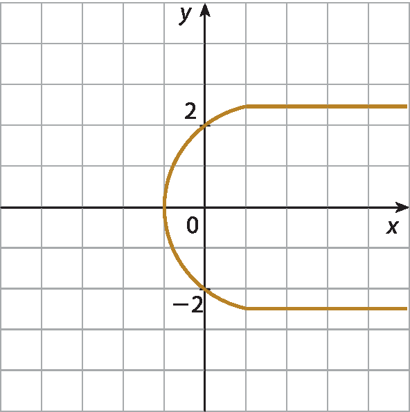 Gráfico no plano cartesiano x y, em malha quadriculada. Uma curva que passa pelos pontos (0, 2) e (0, menos 2) é traçada. A curva se parece com uma parábola, simétrica no eixo x, mas tem uma linha contínua em um valor acima de y igual a 2, e outra linha contínua em um valor abaixo de y igual a menos 2.