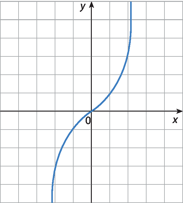 Gráfico no plano cartesiano x y, em malha quadriculada. No terceiro quadrante, uma linha curva, com concavidade voltada para baixo, passa pelo ponto (0,0), e no primeiro quadrante a linha curva tem concavidade voltada para cima.