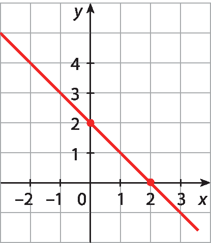 Gráfico no plano cartesiano x y, em malha quadriculada.  No eixo x, são destacados os valores menos 2, menos 1, 0, 1, 2 e 3. No eixo y, são destacados os valores 0, 1, 2, 3 e 4. Uma reta é traçada, em vermelho, passando pelos pontos (0, 2) e (2, 0).