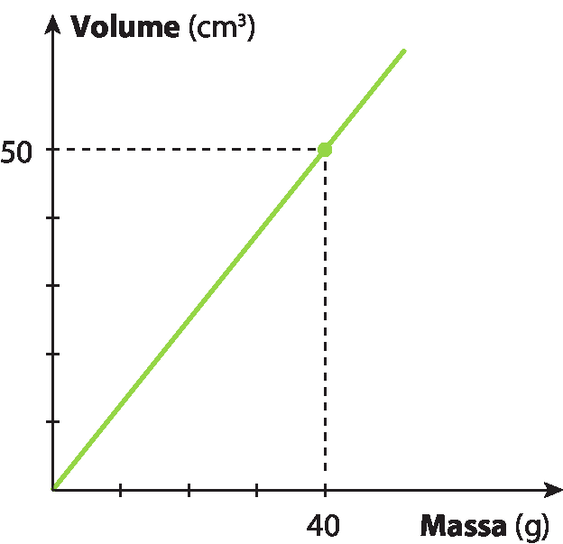 Gráfico cartesiano. No eixo horizontal está representada a grandeza massa (em grama). No eixo vertical está representada a grandeza volume (em centímetro cúbico). Uma reta parte da origem (0, 0) e passa pelo ponto (40, 50).