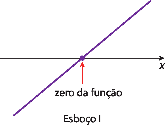 Ilustração. Esboço I. Eixo horizontal x. Reta crescente, da direita para a esquerda, passa por um ponto no eixo x. Uma seta indica que o ponto no qual a função intercepta o eixo x é chamada de zero de função.