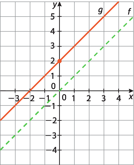 Gráfico no plano cartesiano x y, em malha quadriculada. No eixo x, são destacados os valores menos 3, menos 2, menos 1, 0, 1, 2, 3 e 4. No eixo y, são destacados os valores menos 4, menos 3, menos 2, menos 1, 0, 1, 2, 3, 4 e 5. Uma reta g, em vermelho, é traçada, passando pelos pontos (menos 3, menos 1) e (0, 2). A reta f, do gráfico anterior, aparece tracejada, e é paralela à reta g.