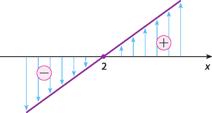 Ilustração. Eixo horizontal x. Reta crescente que passa pelo ponto x igual a 2. Abaixo do eixo x, à esquerda de x igual a 2, a função possui sinal negativo (ou seja, é menor do que zero). Acima do eixo x, à direita de x igual a 2, a função possui sinal positivo (ou seja, é maior do que zero).