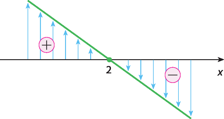 Ilustração. Eixo horizontal x. Reta decrescente que passa pelo ponto x igual a 2. Acima do eixo x, à esquerda de x igual a 2, a função possui sinal positivo (ou seja, é maior do que zero). Abaixo do eixo x, à direita de x igual a 2, a função possui sinal negativo (ou seja, é menor do que zero).